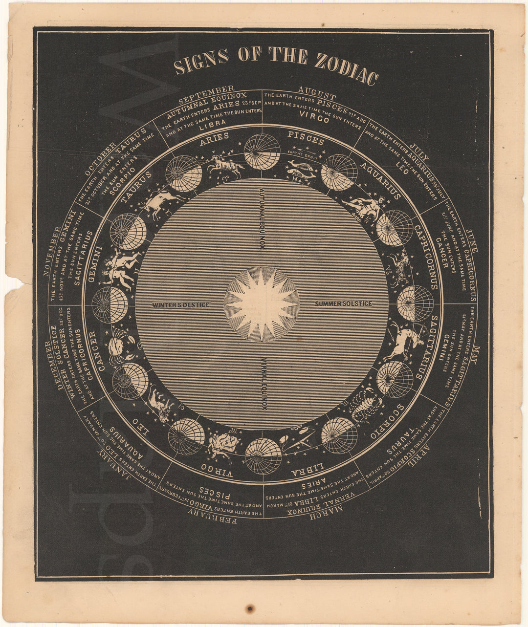 Signs of the Zodiac 1868