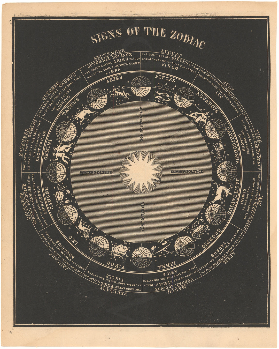 Signs of the Zodiac 1863