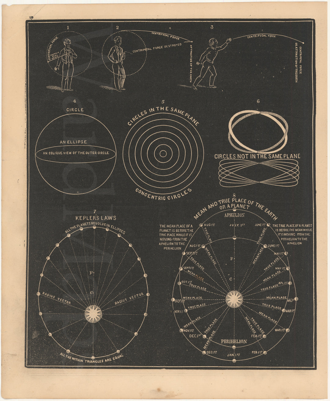 Planetary Orbits and Gravitational Forces 1868