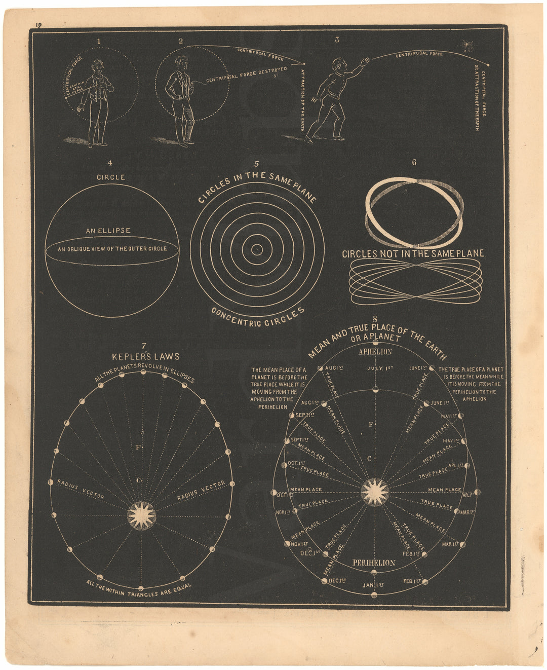 Planetary Orbits and Gravitational Forces 1863