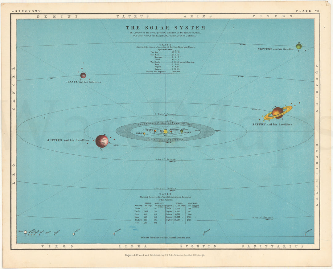 Astronomy c1910 Plate 07: The Solar System