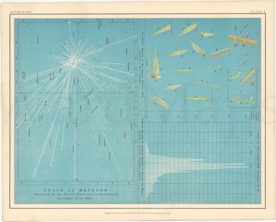 Astronomy c1910 Plate 10: Meteors of 1866