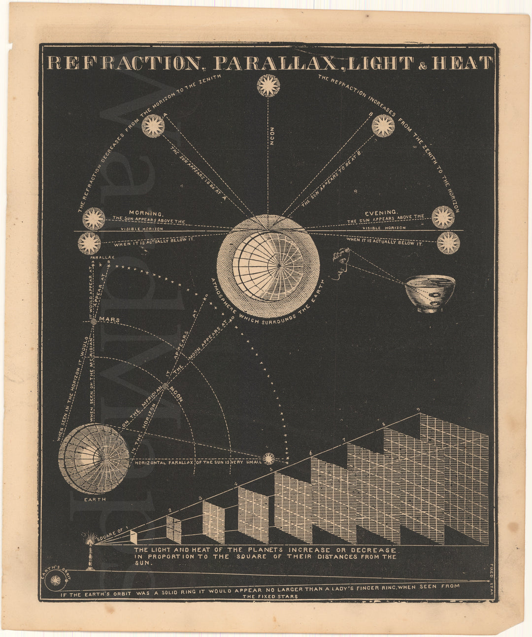 Celestial Refraction, Parallax, Light, and Heat 1868