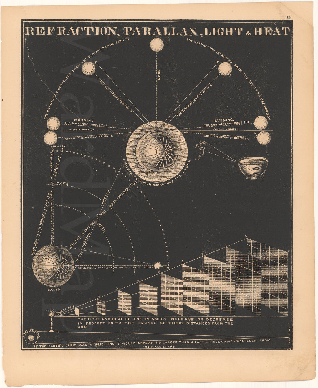 Celestial Refraction, Parallax, Light, and Heat 1851