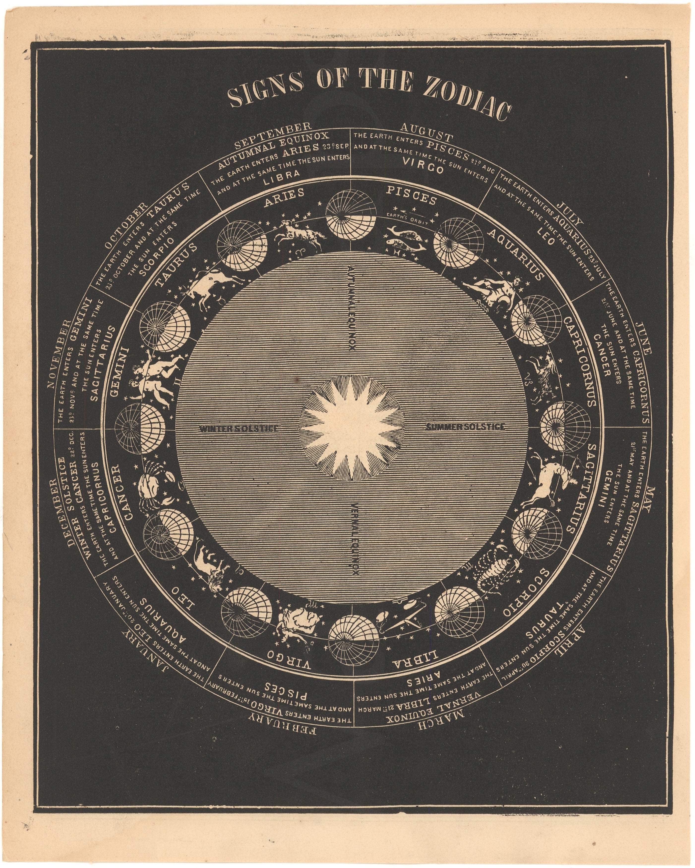 Signs of the Zodiac 1863 WardMaps LLC