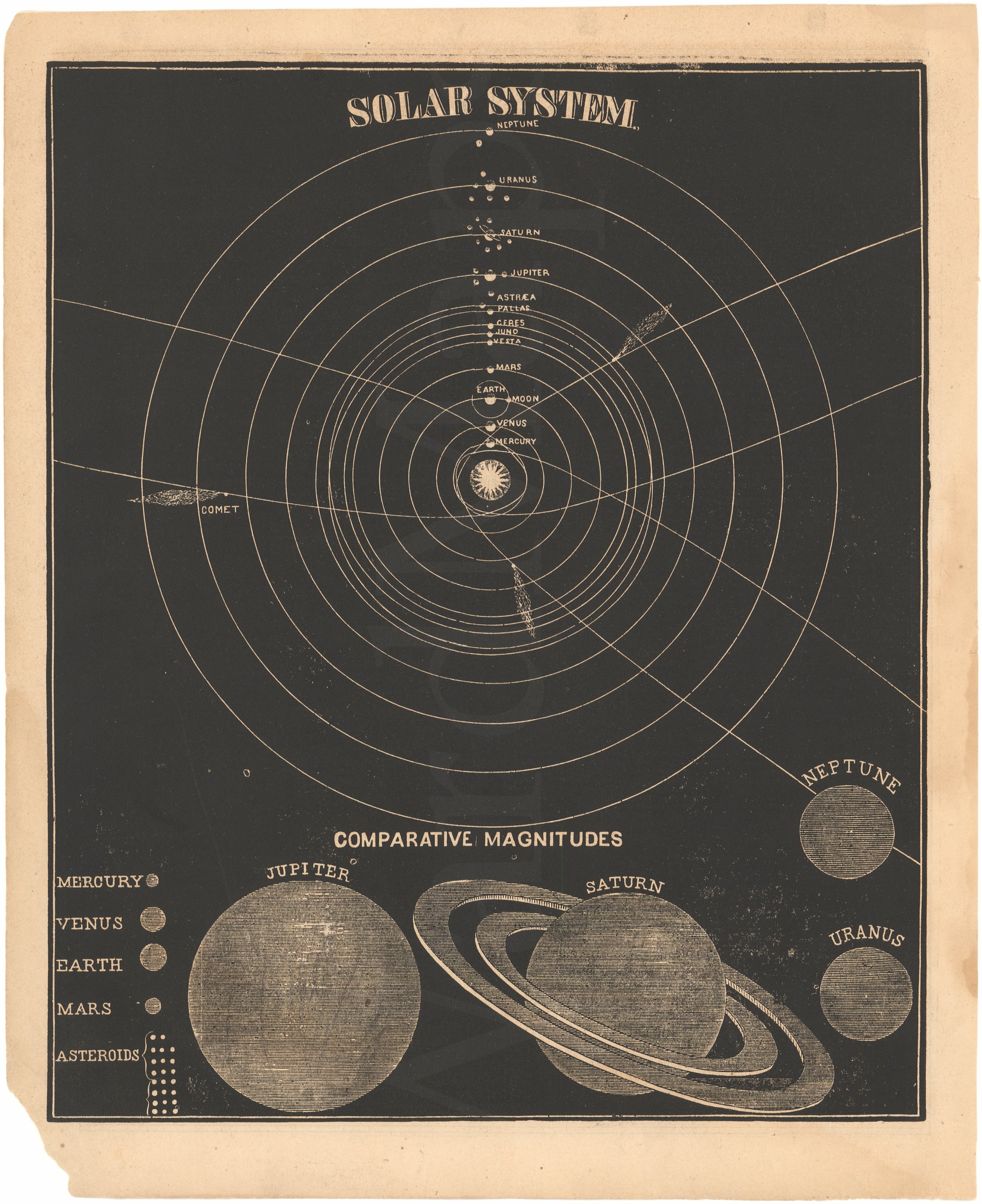 Solar System with Comparative Magnitudes of Planets 1863 – WardMaps LLC