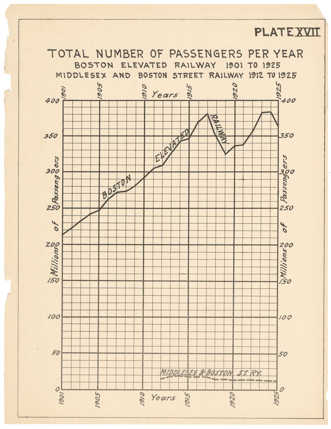 MDMP Report 1926 Plate 17: Boston Elevated Railway Co. and Middlesex & Boston Street Railway Co. Passenger Counts