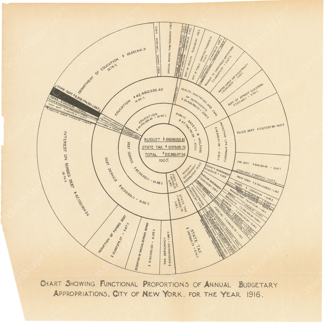 New York, New York Budget Chart for 1916